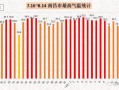 南昌县南昌天气？南昌市南昌县天气预报15天查询？