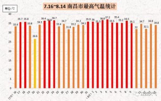 南昌县南昌天气？南昌市南昌县天气预报15天查询？