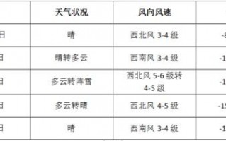 集宁天气预报一周？集宁天气预报七天预报？