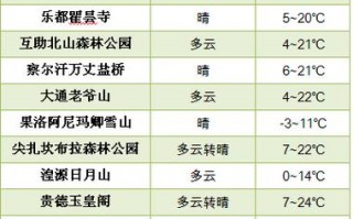 西宁天气预报一周，西宁天气预报一周7天实时？
