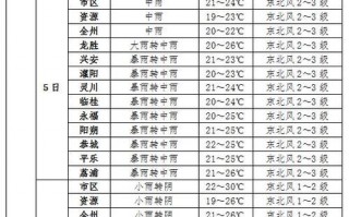 烟台天气预报一个月，烟台天气预报一个月40天查询？