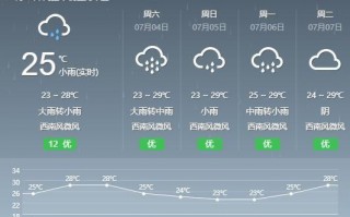 安徽屯溪天气预报，安徽屯溪天气预报7天？