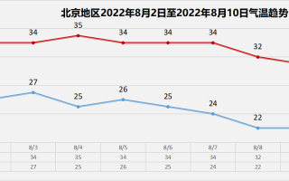 北京一个月天气预报，北京一个月天气预报30天查询结果