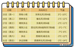 江苏天气预报15天？江苏天气预报15天当地天气查询表？