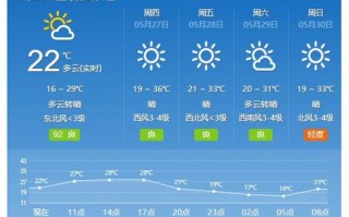 离石天气预报7天，离石天气预报七天？