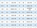 河南周口天气情况，河南周口地区天气预报？