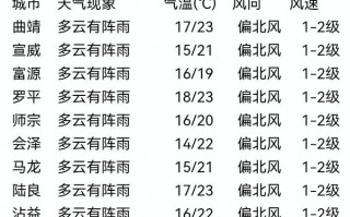 安陆天气预报7天，安陆天气预报7天一周？