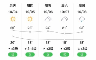 苏州天气预报一周，苏州天气预报一周查询