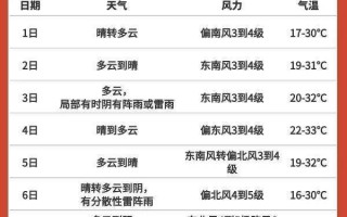 萧山一周天气预报？萧山一周天气预报查询表？