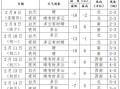 无锡气象局天气预报？无锡气象发布？