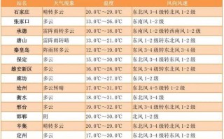 卢龙天气预报15天？卢龙天气预报15天气报？