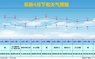 太和天气预报一周？太和天气预报今天？