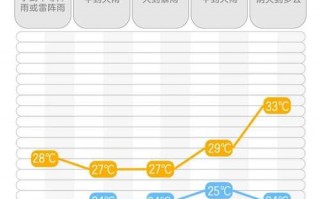 郴州天气七天预报，郴州天气预预报？