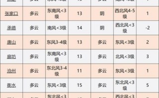 沧州天气预报查询？沧州天气预报查询15天？