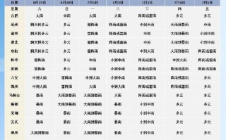 安徽省最新天气预报，安徽省最新天气预报一周？