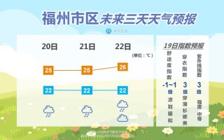 福州天气预报一周，福州天气预报一周7天10天15天一福清天气预报？