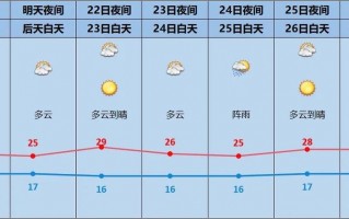 宜昌天气七天预报？宜昌天气七天预报15天？