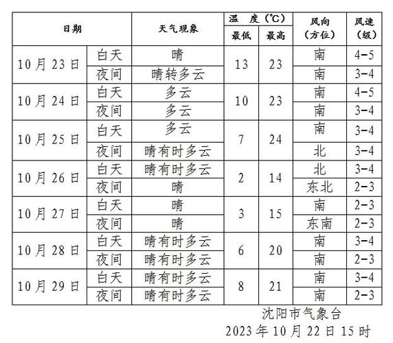 沈阳地区天气预报,沈阳地区天气预报下载-第1张图片-巾百福 沈阳地区天气预报,沈阳地区天气预报下载-第1张图片-巾百福