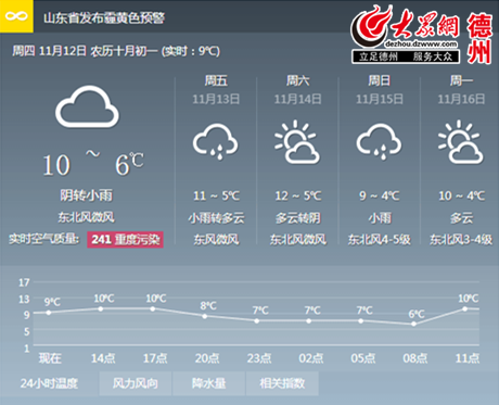 德州乐陵天气预报,德州乐陵天气预报今天有雨吗-第2张图片-巾百福 德州乐陵天气预报,德州乐陵天气预报今天有雨吗-第2张图片-巾百福