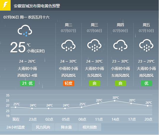 枞阳天气预报15天?枞阳天气预报15天查询百度百科?-第6张图片-巾百福 枞阳天气预报15天?枞阳天气预报15天查询百度百科?-第6张图片-巾百福