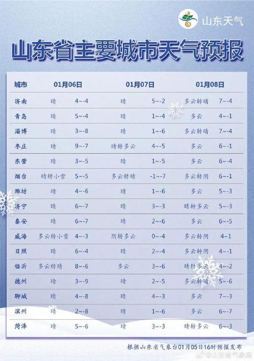 东营一个月天气预报?东营一个月天气预报30天查询结果?-第2张图片-巾百福 东营一个月天气预报?东营一个月天气预报30天查询结果?-第2张图片-巾百福