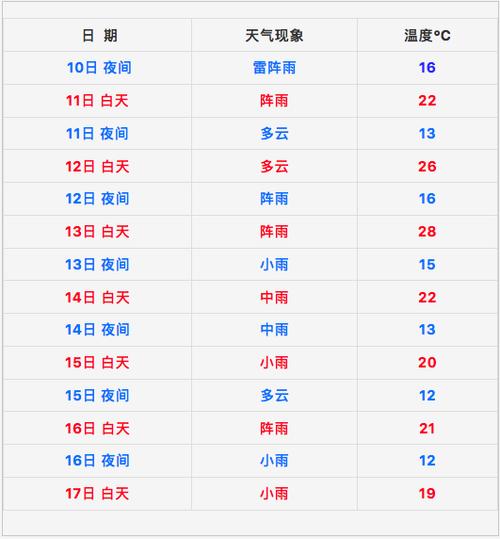 东营一个月天气预报?东营一个月天气预报30天查询结果?-第3张图片-巾百福 东营一个月天气预报?东营一个月天气预报30天查询结果?-第3张图片-巾百福