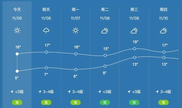 东营一个月天气预报?东营一个月天气预报30天查询结果?-第4张图片-巾百福 东营一个月天气预报?东营一个月天气预报30天查询结果?-第4张图片-巾百福