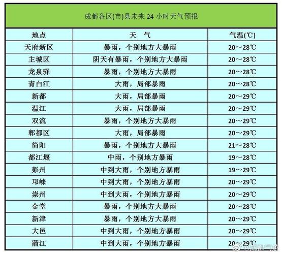 成都近十天天气预报?成都天气近十天天气?-第4张图片-巾百福 成都近十天天气预报?成都天气近十天天气?-第4张图片-巾百福
