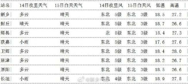 新乡市天气预报一周?新乡市天气实时情况?-第2张图片-巾百福 新乡市天气预报一周?新乡市天气实时情况?-第2张图片-巾百福