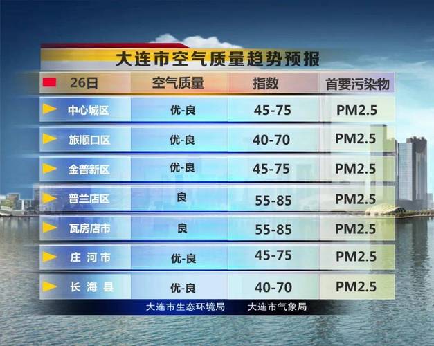 大连天气查询电话,大连市气象局天气预报?-第1张图片-巾百福 大连天气查询电话,大连市气象局天气预报?-第1张图片-巾百福
