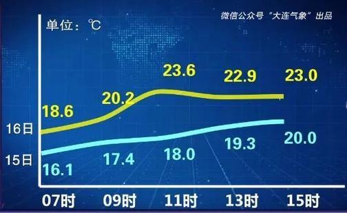 大连天气查询电话,大连市气象局天气预报?-第5张图片-巾百福 大连天气查询电话,大连市气象局天气预报?-第5张图片-巾百福
