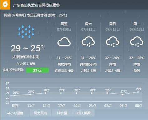 广东广州明天天气,明天广州天气预报全天?-第4张图片-巾百福 广东广州明天天气,明天广州天气预报全天?-第4张图片-巾百福