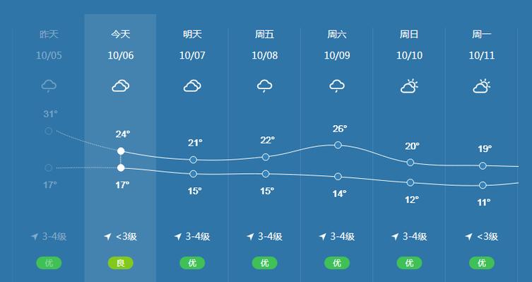 北京市一周天气预报,北京市一周天气预报7天?-第5张图片-巾百福 北京市一周天气预报,北京市一周天气预报7天?-第5张图片-巾百福