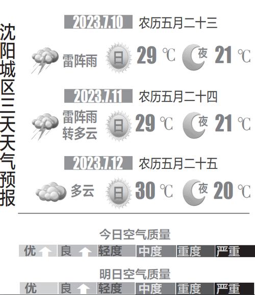 沈阳一周天气预报,沈阳一周天气预报15天-第3张图片-巾百福 沈阳一周天气预报,沈阳一周天气预报15天-第3张图片-巾百福