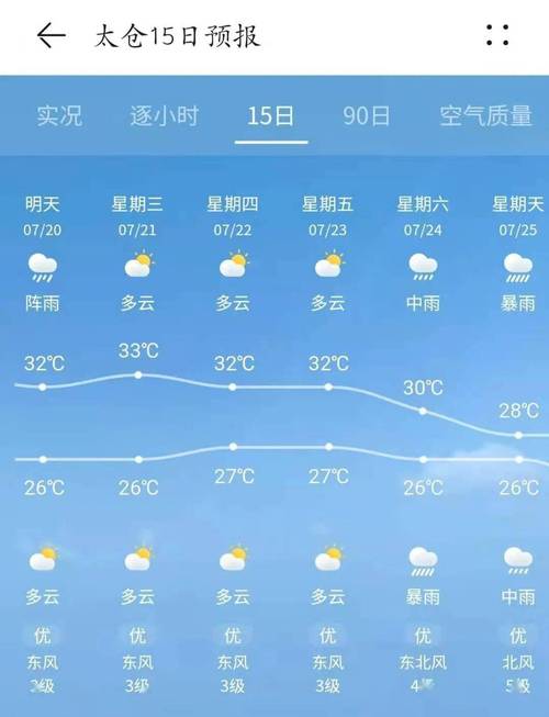 太仓天气预报一周,太仓天气预报一周7天查询?-第1张图片-巾百福 太仓天气预报一周,太仓天气预报一周7天查询?-第1张图片-巾百福
