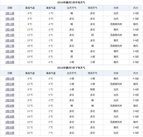 银川天气30天预报,银川天气预报30天查询2345-第3张图片-巾百福 银川天气30天预报,银川天气预报30天查询2345-第3张图片-巾百福