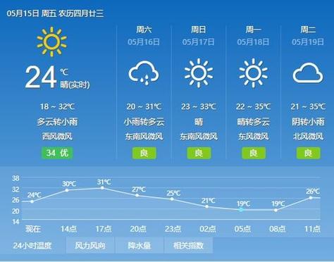 六安天气30天预报,六安近30天天气预报-第5张图片-巾百福 六安天气30天预报,六安近30天天气预报-第5张图片-巾百福