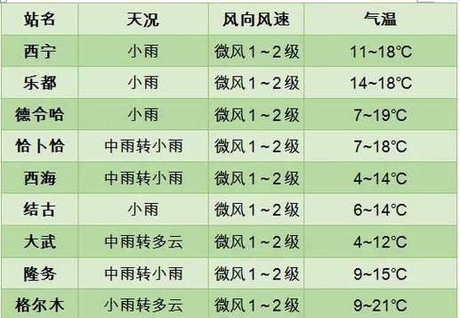 西宁天气预报一周,西宁天气预报一周7天实时?-第3张图片-巾百福 西宁天气预报一周,西宁天气预报一周7天实时?-第3张图片-巾百福