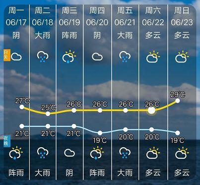 上海市普陀区天气?上海市普陀区天气51度?-第6张图片-巾百福 上海市普陀区天气?上海市普陀区天气51度?-第6张图片-巾百福