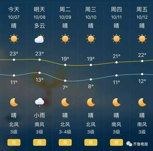 济南15天天气预报?济南15天天气预报准确?-第3张图片-巾百福 济南15天天气预报?济南15天天气预报准确?-第3张图片-巾百福
