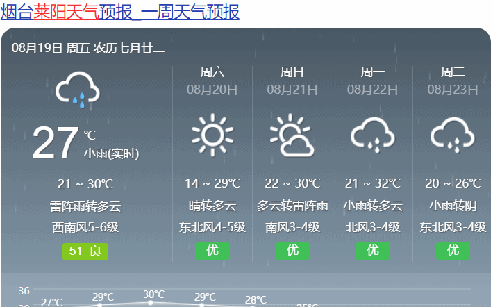 烟台莱阳天气预报,烟台莱阳天气预报最新15天?-第5张图片-巾百福 烟台莱阳天气预报,烟台莱阳天气预报最新15天?-第5张图片-巾百福