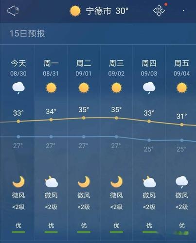 宁德天气预报30天?宁德天气预报30天准确 一个月?-第6张图片-巾百福 宁德天气预报30天?宁德天气预报30天准确 一个月?-第6张图片-巾百福