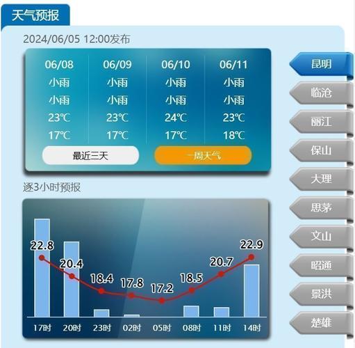 昆明未来一周天气,昆明未来一周天气变化-第2张图片-巾百福 昆明未来一周天气,昆明未来一周天气变化-第2张图片-巾百福