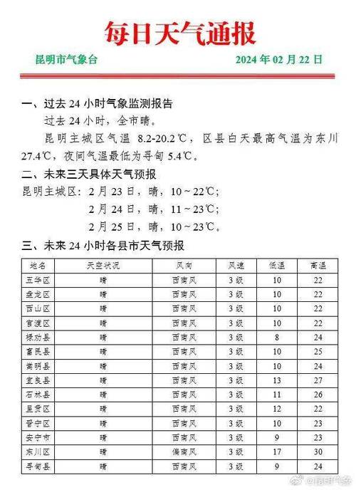 昆明未来一周天气,昆明未来一周天气变化-第3张图片-巾百福 昆明未来一周天气,昆明未来一周天气变化-第3张图片-巾百福