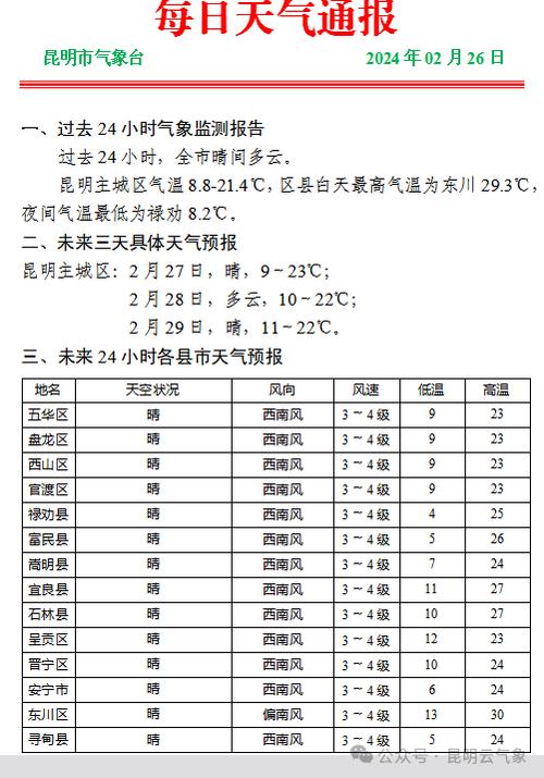 昆明未来一周天气,昆明未来一周天气变化-第5张图片-巾百福 昆明未来一周天气,昆明未来一周天气变化-第5张图片-巾百福