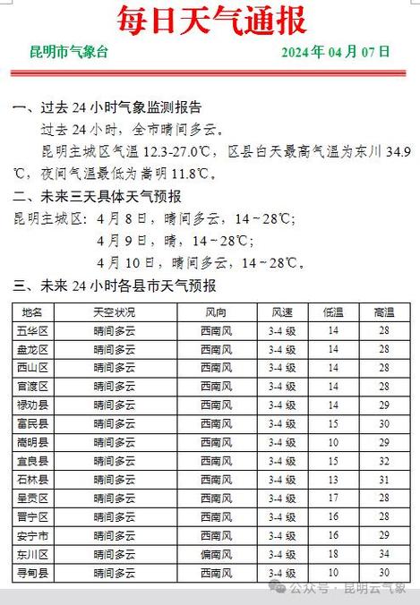 昆明未来一周天气,昆明未来一周天气变化-第6张图片-巾百福 昆明未来一周天气,昆明未来一周天气变化-第6张图片-巾百福
