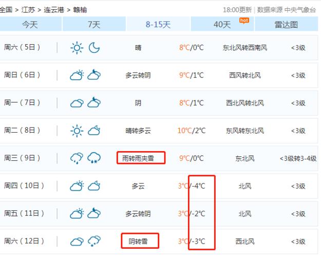 江苏连云港赣榆天气?江苏连云港赣榆天气预报15天?-第6张图片-巾百福 江苏连云港赣榆天气?江苏连云港赣榆天气预报15天?-第6张图片-巾百福