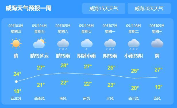 下载威海天气预报?我想看威海天气预报?-第3张图片-巾百福 下载威海天气预报?我想看威海天气预报?-第3张图片-巾百福