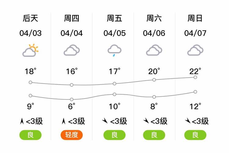 漯河天气预报7天,河南近期天气预报七天?-第6张图片-巾百福 漯河天气预报7天,河南近期天气预报七天?-第6张图片-巾百福