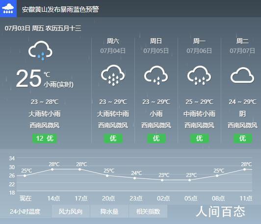 安徽屯溪天气预报,安徽屯溪天气预报7天?-第1张图片-巾百福 安徽屯溪天气预报,安徽屯溪天气预报7天?-第1张图片-巾百福